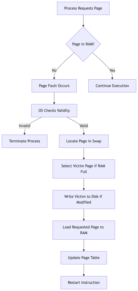 how demand paging works